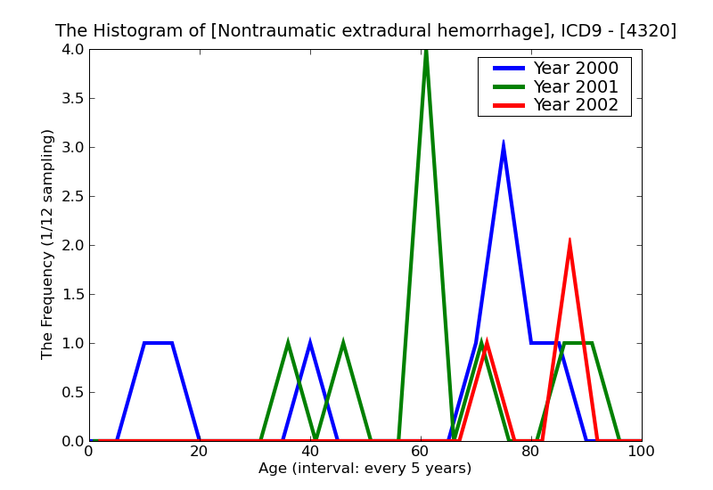 ICD9 Histogram Nontraumatic extradural hemorrhage
