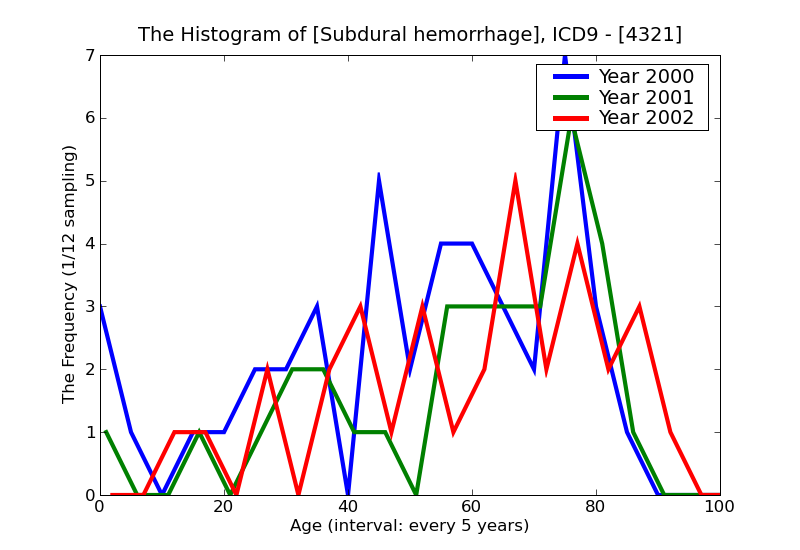 ICD9 Histogram Subdural hemorrhage
