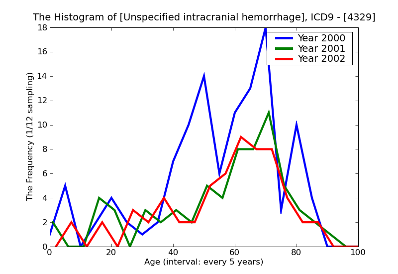 ICD9 Histogram Unspecified intracranial hemorrhage