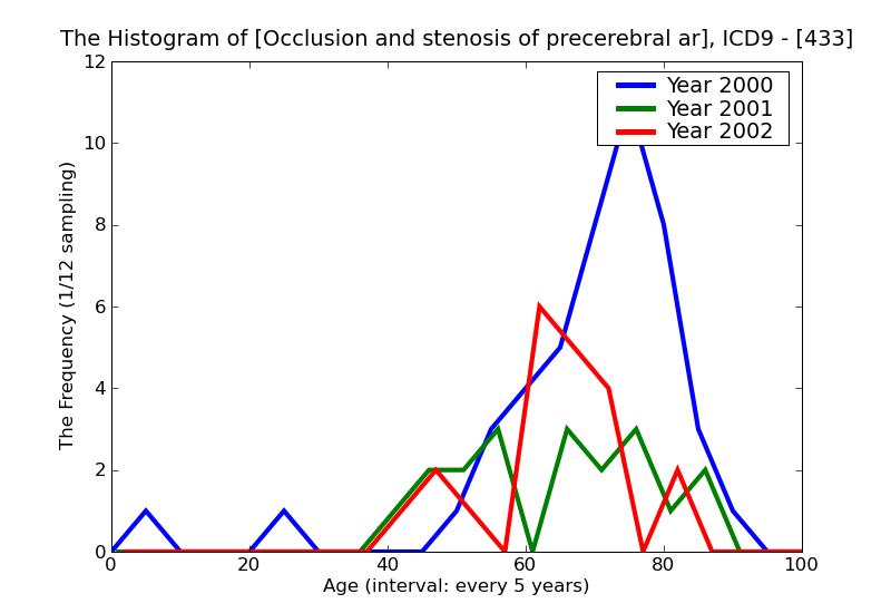 ICD9 Histogram Occlusion and stenosis of precerebral arteries