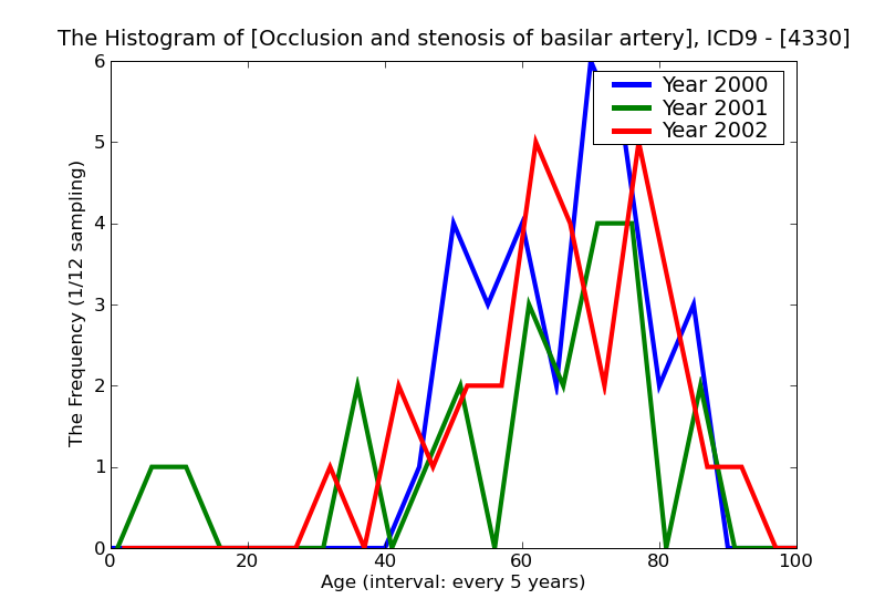 ICD9 Histogram Occlusion and stenosis of basilar artery