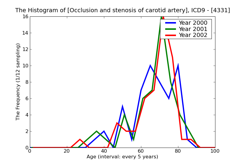 ICD9 Histogram Occlusion and stenosis of carotid artery