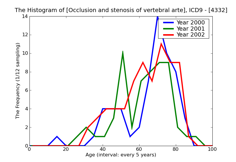 ICD9 Histogram Occlusion and stenosis of vertebral artery