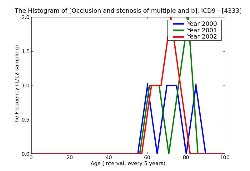 ICD9 Histogram Occlusion and stenosis of multiple and bilateral precerebral arteries