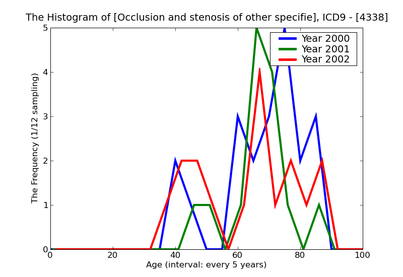 ICD9 Histogram Occlusion and stenosis of other specified precerebral artery