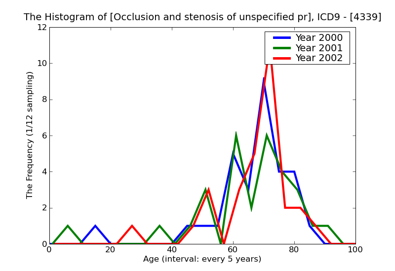 ICD9 Histogram Occlusion and stenosis of unspecified precerebral artery