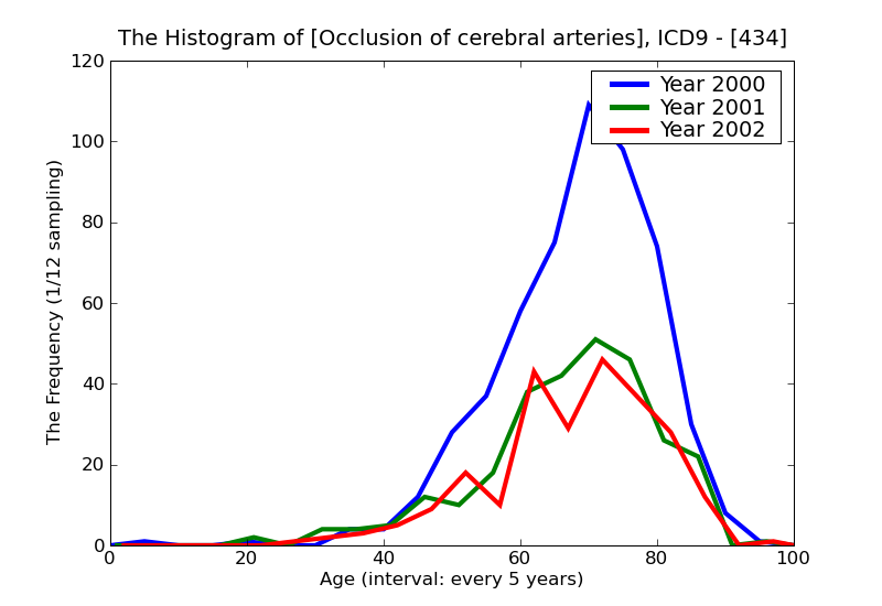 ICD9 Histogram Occlusion of cerebral arteries