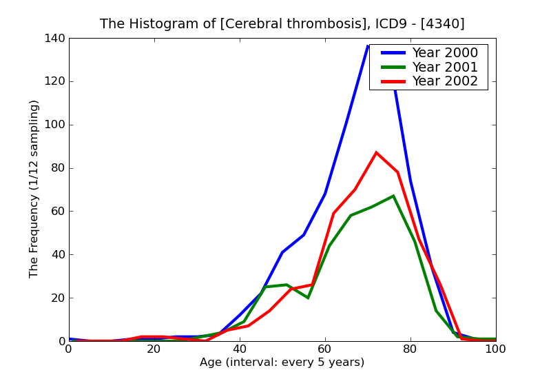 ICD9 Histogram Cerebral thrombosis