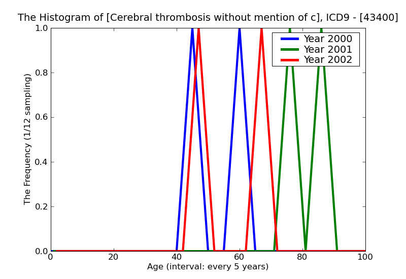 ICD9 Histogram Cerebral thrombosis without mention of cerebral infarction