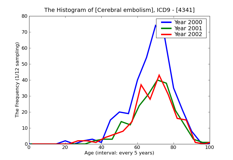 ICD9 Histogram Cerebral embolism