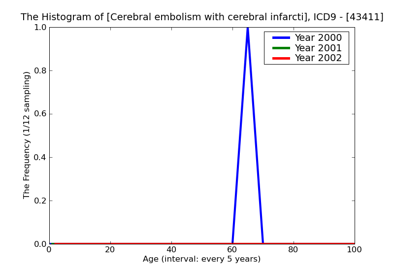 ICD9 Histogram Cerebral embolism with cerebral infarction