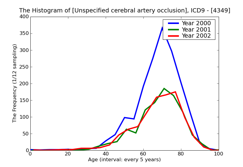 ICD9 Histogram Unspecified cerebral artery occlusion