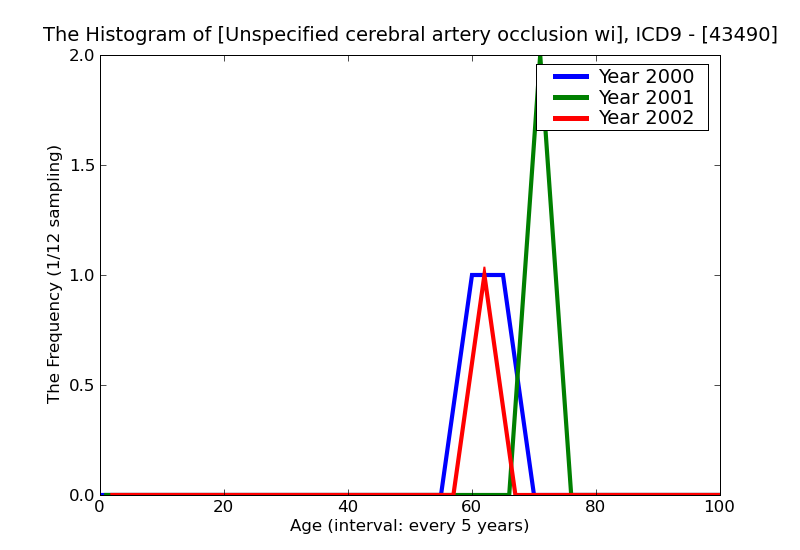 ICD9 Histogram Unspecified cerebral artery occlusion without mention of cerebral infarction