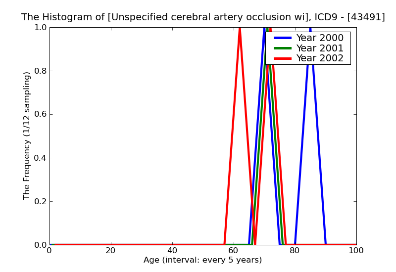 ICD9 Histogram Unspecified cerebral artery occlusion with cerebral infarction