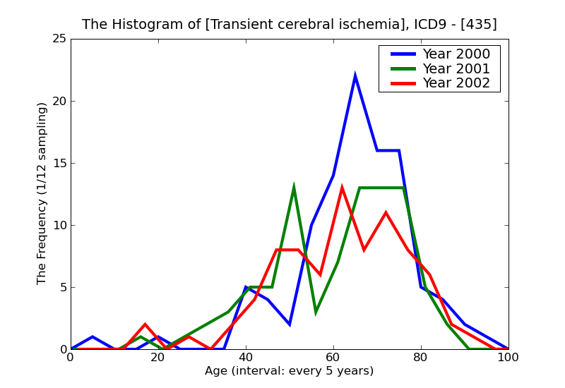 ICD9 Histogram Transient cerebral ischemia