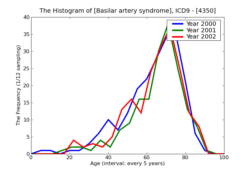 ICD9 Histogram Basilar artery syndrome