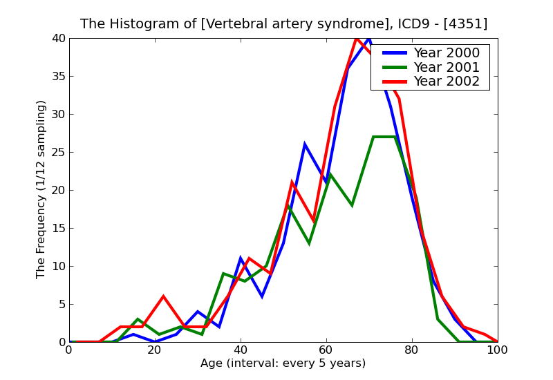 ICD9 Histogram Vertebral artery syndrome