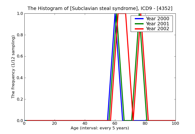 ICD9 Histogram Subclavian steal syndrome