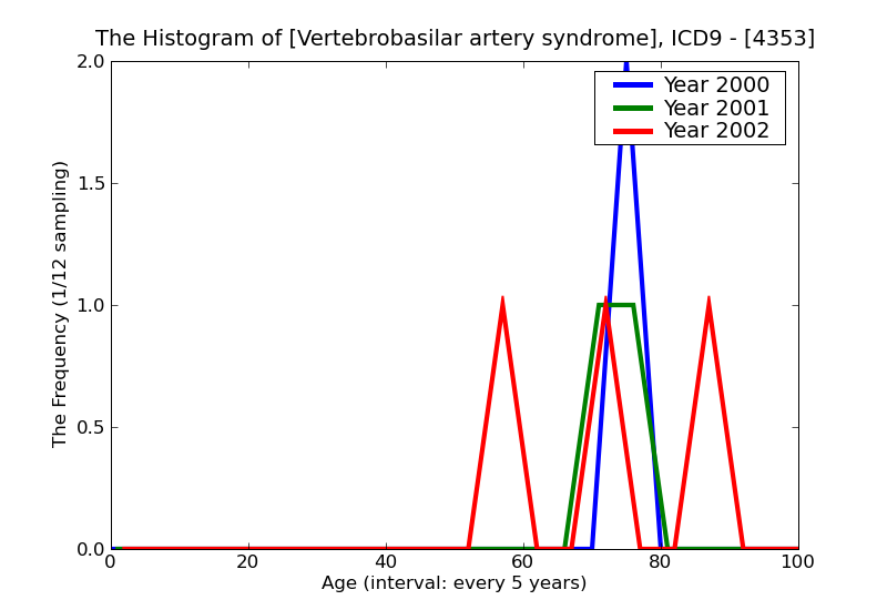 ICD9 Histogram Vertebrobasilar artery syndrome