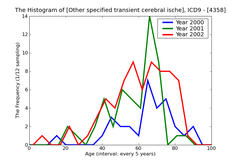 ICD9 Histogram Other specified transient cerebral ischemias