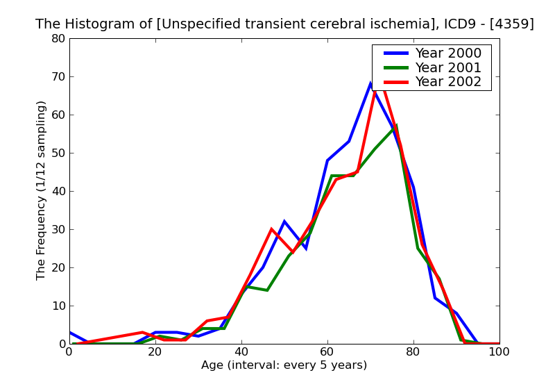 ICD9 Histogram Unspecified transient cerebral ischemia