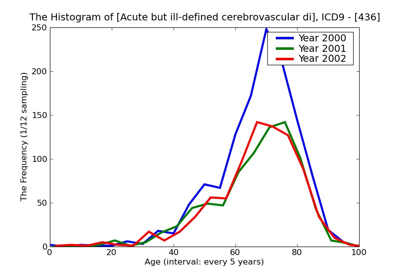 ICD9 Histogram Acute but ill-defined cerebrovascular disease