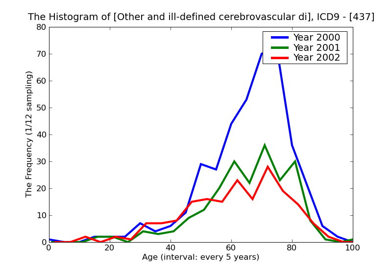 ICD9 Histogram Other and ill-defined cerebrovascular disease