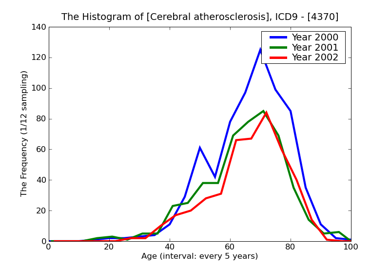 ICD9 Histogram Cerebral atherosclerosis