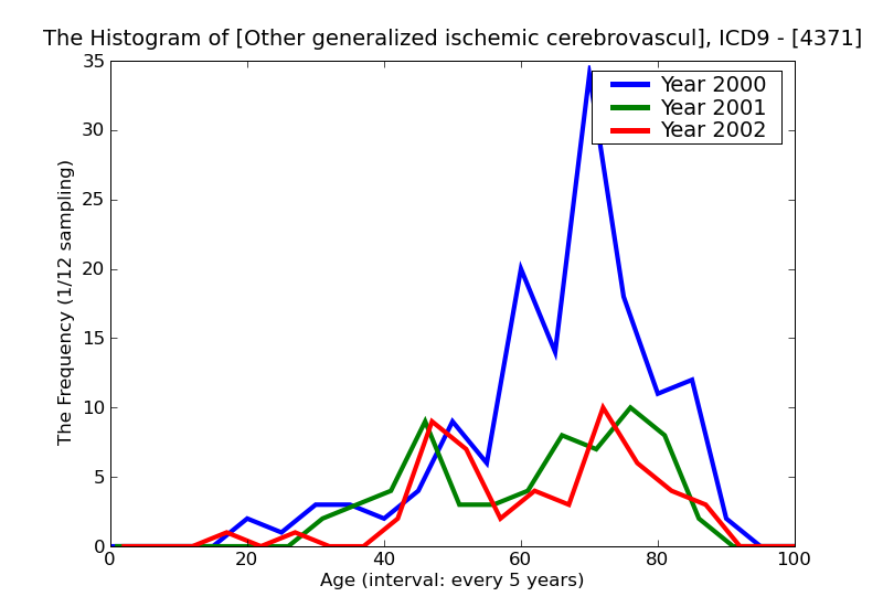 ICD9 Histogram Other generalized ischemic cerebrovascular disease