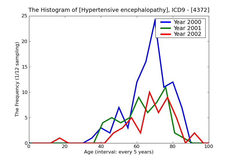 ICD9 Histogram Hypertensive encephalopathy