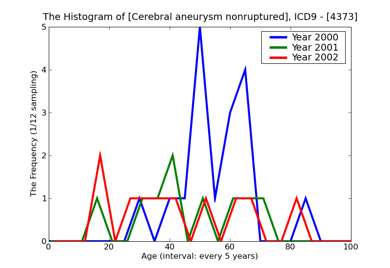 ICD9 Histogram Cerebral aneurysm nonruptured