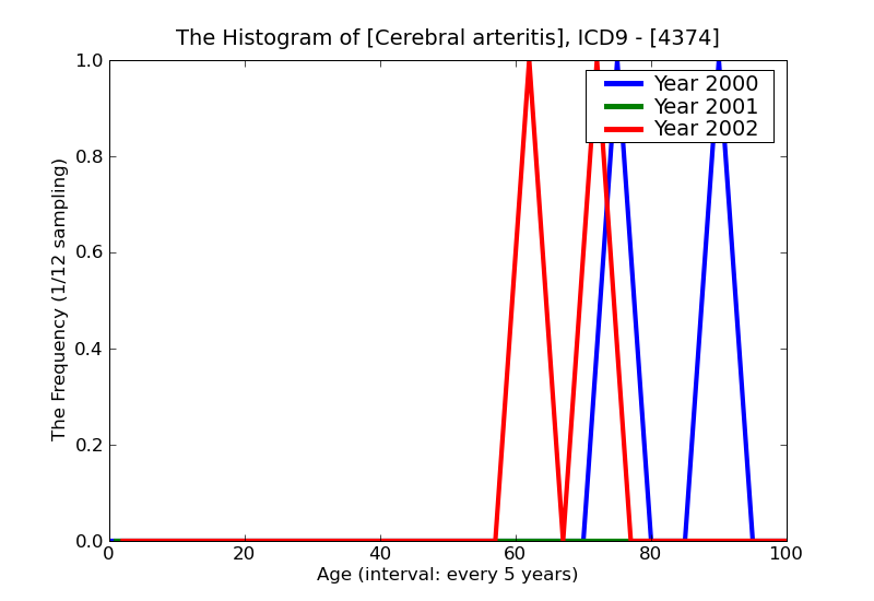 ICD9 Histogram Cerebral arteritis