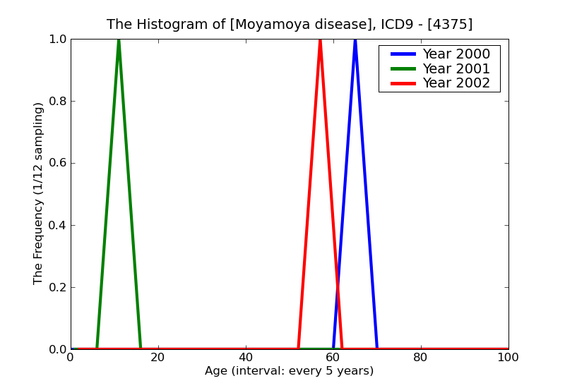 ICD9 Histogram Moyamoya disease