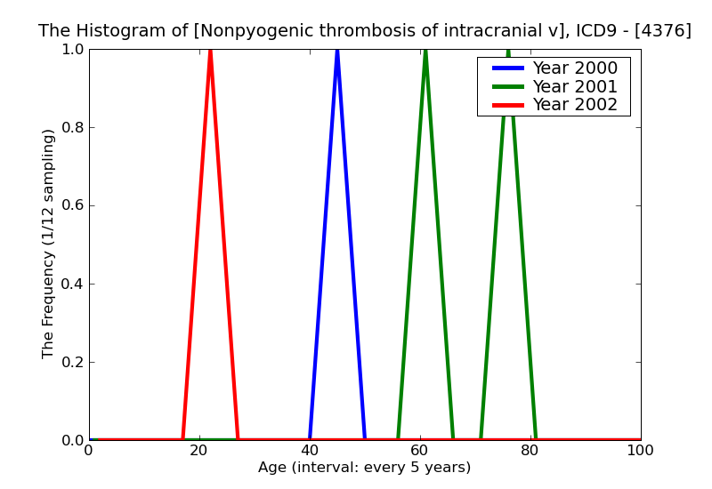 ICD9 Histogram Nonpyogenic thrombosis of intracranial venous sinus
