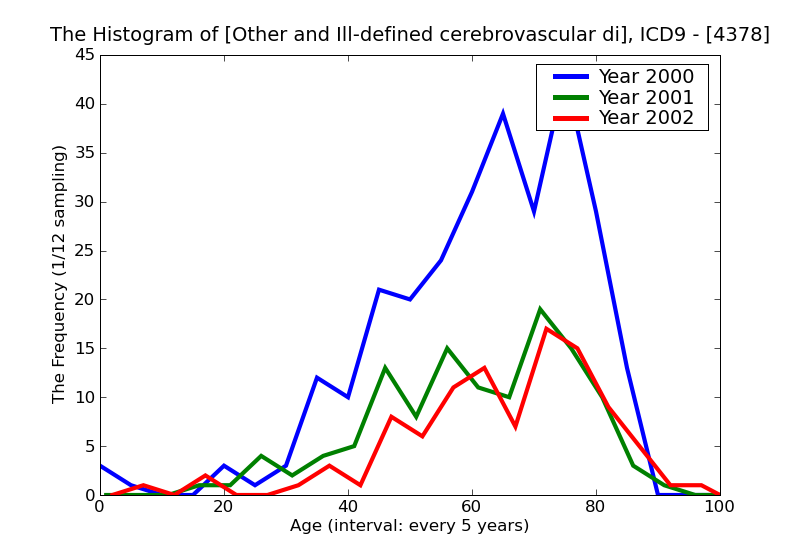 ICD9 Histogram Other and Ill-defined cerebrovascular disease