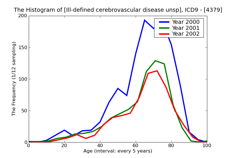 ICD9 Histogram Ill-defined cerebrovascular disease unspecified