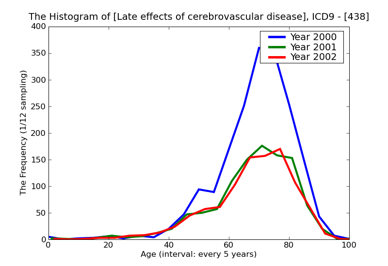 ICD9 Histogram Late effects of cerebrovascular disease