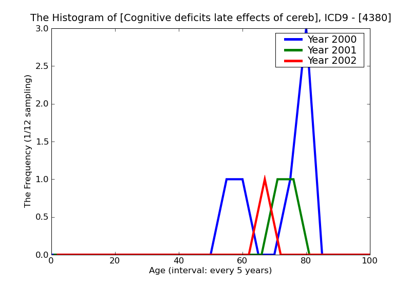 ICD9 Histogram Cognitive deficits late effects of cerebrovascular disease