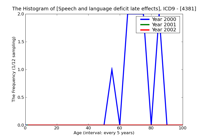 ICD9 Histogram Speech and language deficit late effects of cerebrovascular disease