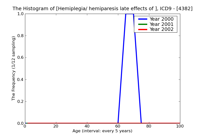 ICD9 Histogram Hemiplegia/ hemiparesis late effects of cerebrovascular disease