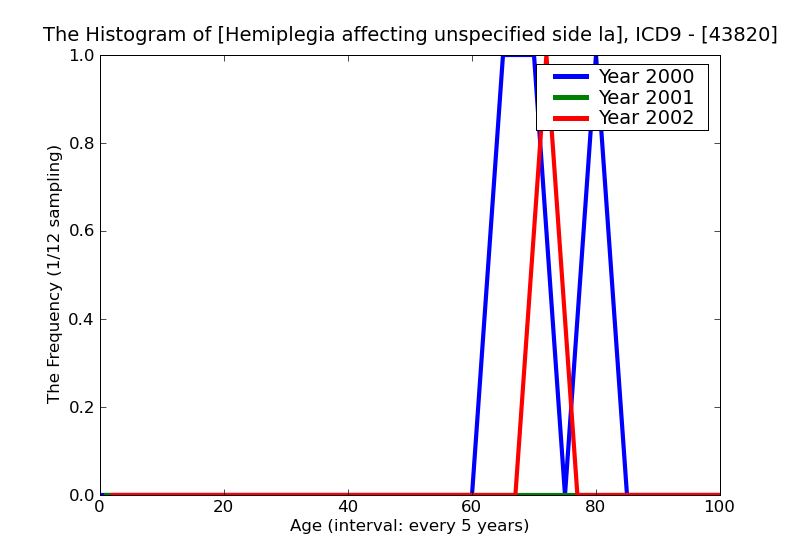ICD9 Histogram Hemiplegia affecting unspecified side late effects of cerebrovascular disease