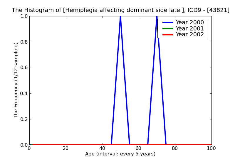 ICD9 Histogram Hemiplegia affecting dominant side late effects of cerebrovascular disease