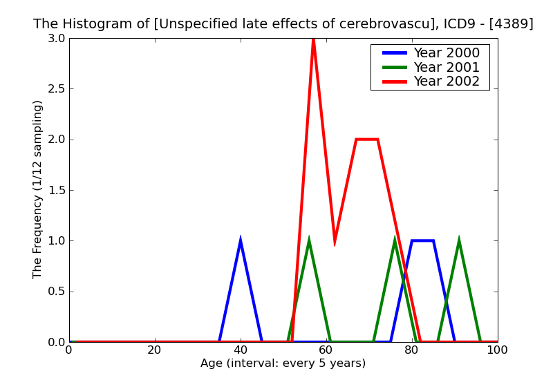 ICD9 Histogram Unspecified late effects of cerebrovascular disease