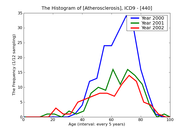 ICD9 Histogram Atherosclerosis