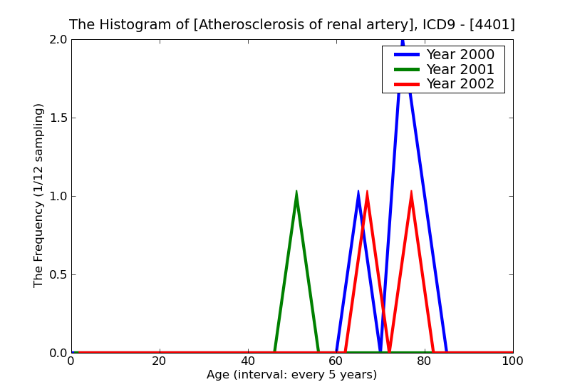 ICD9 Histogram Atherosclerosis of renal artery