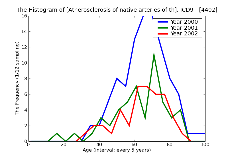 ICD9 Histogram Atherosclerosis of native arteries of the extremities