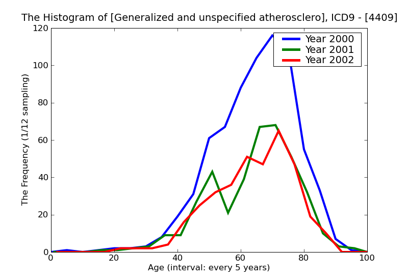 ICD9 Histogram Generalized and unspecified atherosclerosis