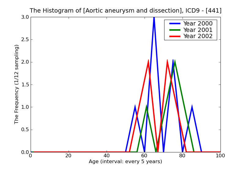 ICD9 Histogram Aortic aneurysm and dissection
