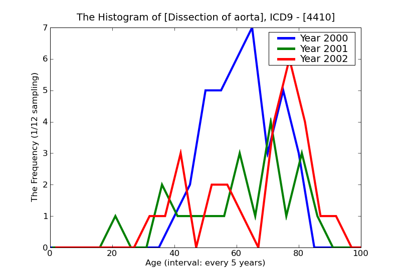 ICD9 Histogram Dissection of aorta