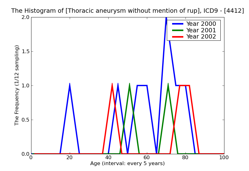 ICD9 Histogram Thoracic aneurysm without mention of rupture